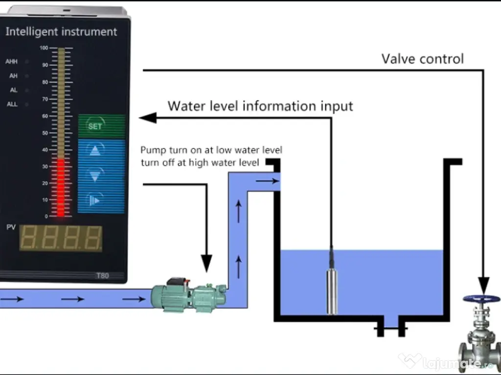 Panou de comandă cu alarmă pentru control nivel