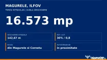 Teren intravilan Magurele 16573 mp - 15 EUR mp - Dubla de...