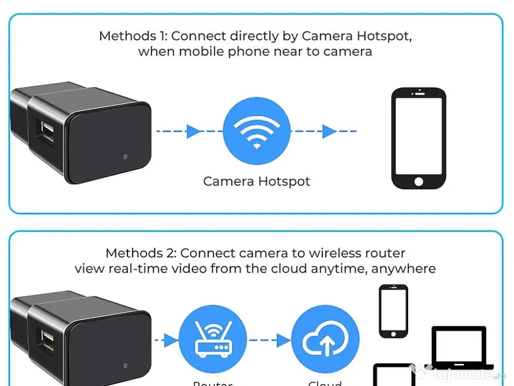 Incarcator Camera Ascunsa Spion Spy WiFi 1080p HD Live copii jucarii 