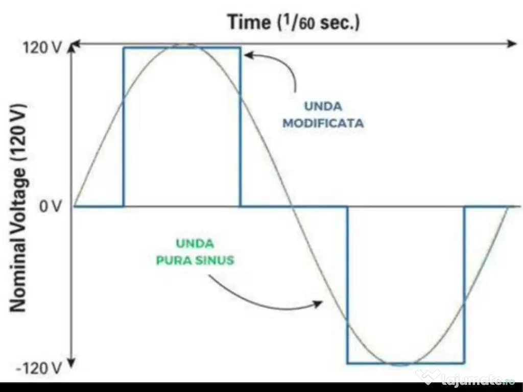 Invertor 8000W – unda sinusoidala pura 